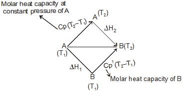 Enthalpy, Heat Capacities & Thermochemistry | Chemistry Class 11 - NEET